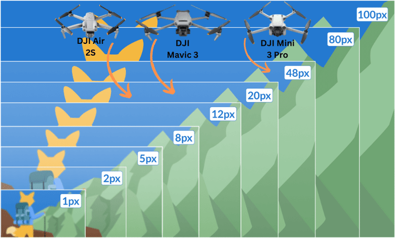 DJI Mavic 3, Mini 3 Pro und Air 2S sind auf der Megapixelskala im Test und Vergleich.